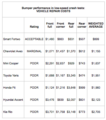 Illustration for article titled IIHS: Small Cars Are Big On Damage In Low-Speed Collisions